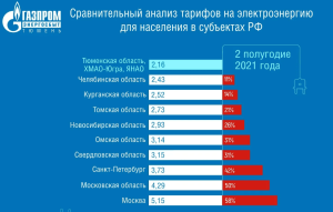 На фото сравнительная таблица отражающая стоимость электроэнергии по всем федеральным округам России.